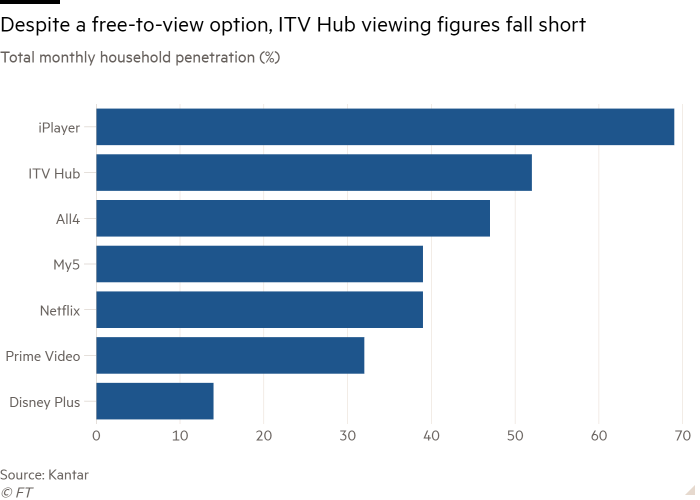 Bar chart of Total monthly household penetration (%) showing Despite a free-to-view option, ITV Hub viewing figures fall short