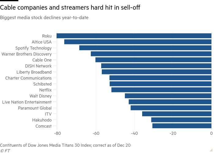 Bar chart of Biggest media stock declines year-to-date showing Cable companies and streamers hard hit in sell-off