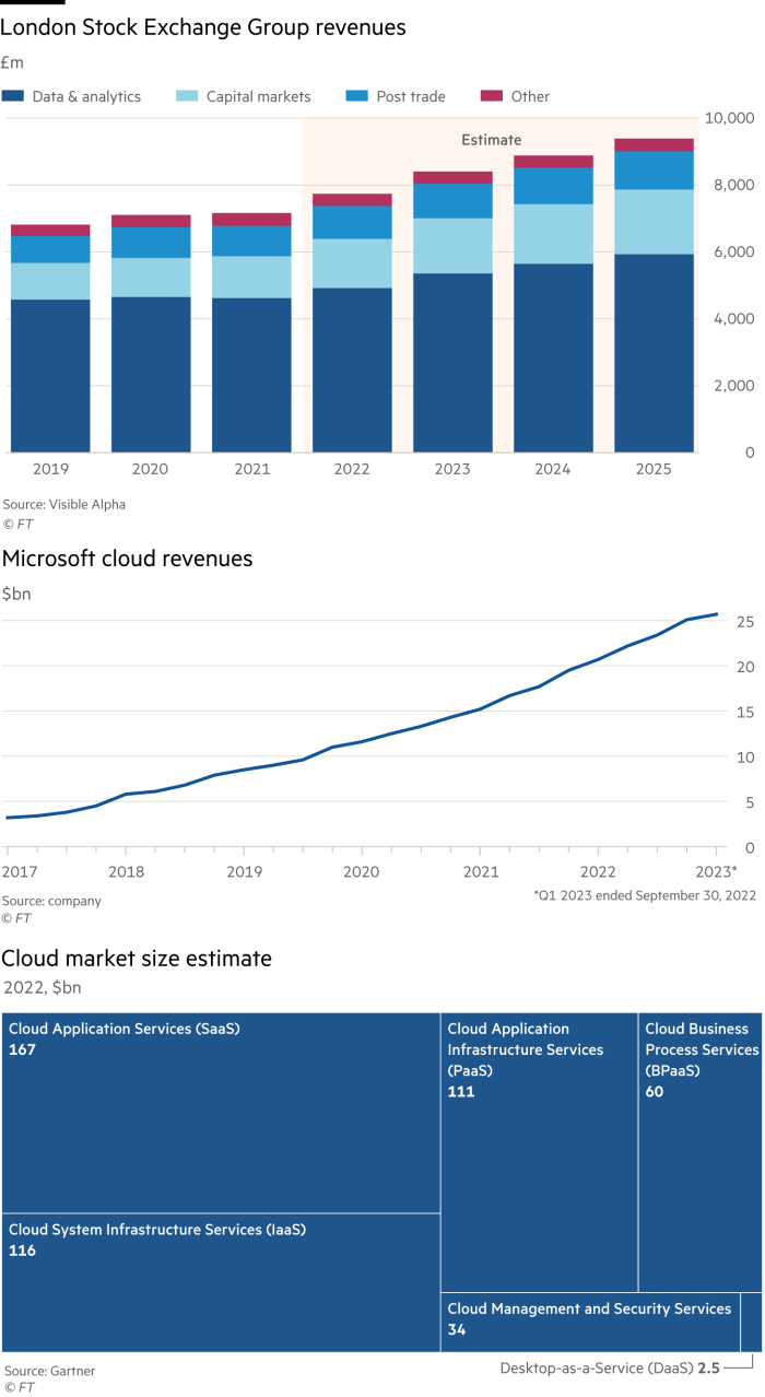 Lex chart showing London Stock Exchange Group revenues, Data & analytics, Capital markets and Post trade, second chart showing Microsoft cloud revenues and it's Cloud market size estimate's both in $bn's. 