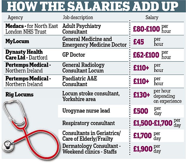 Middlemen charge NHS HALF A BILLION pounds a year in fees for agency staff