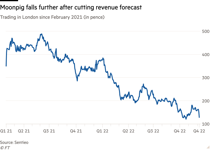 Line chart showing the fall in Moonpig shares since February 2021 