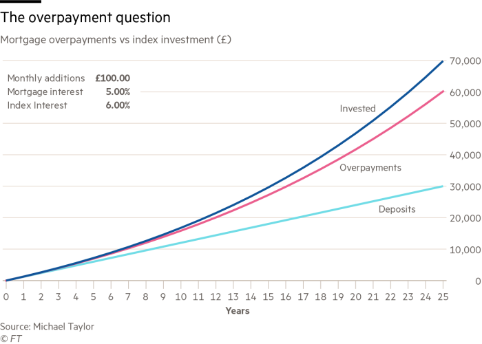 Chart showing mortgage overpayments vs index investment