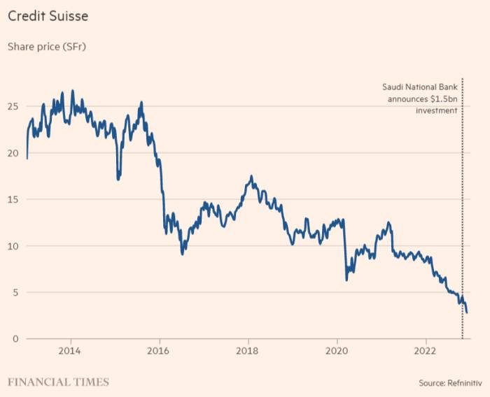 Credit Suisse share price