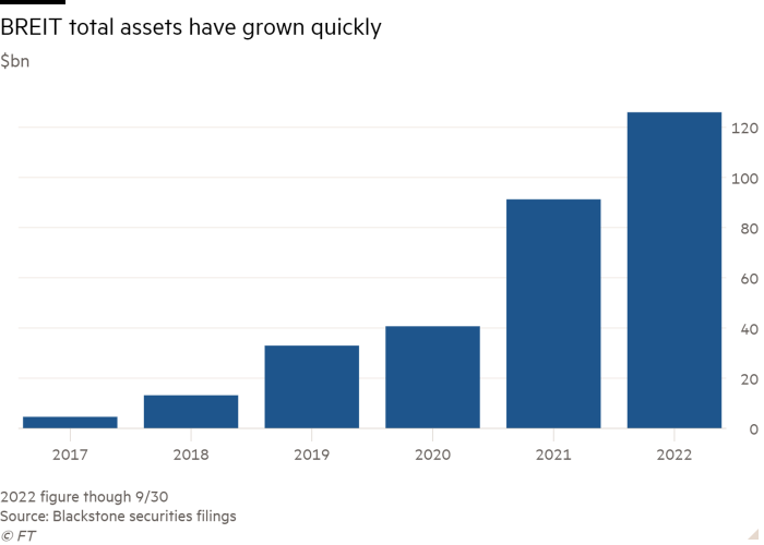 Column chart of $bn showing BREIT total assets have grown quickly