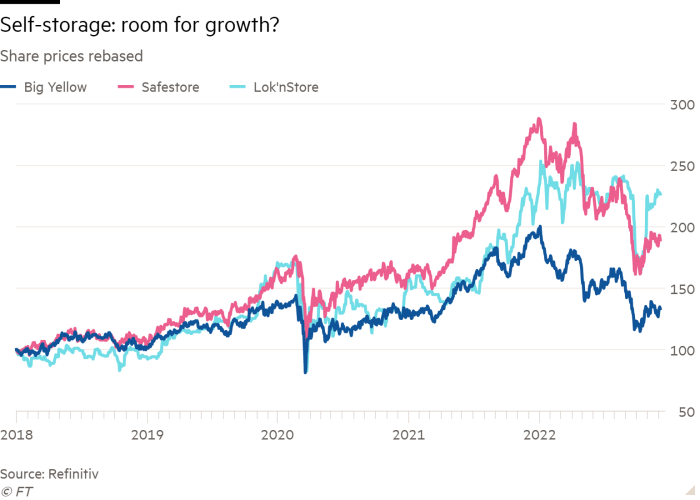 Line chart of Share prices rebased showing Self-storage: room for growth? 