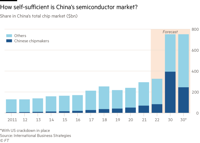 How self-sufficient is China’s semiconductor market? 