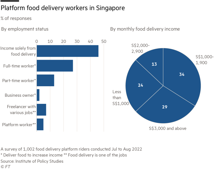 TechAsia chart on platform food delivery in Singapore