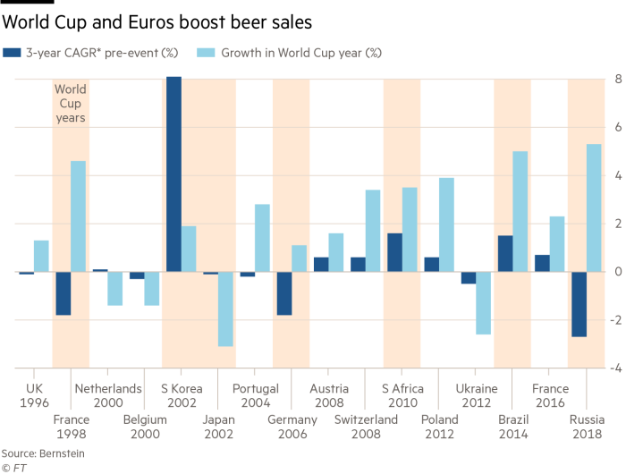 Chart showing how beer sales are boosted by World Cup and Euros