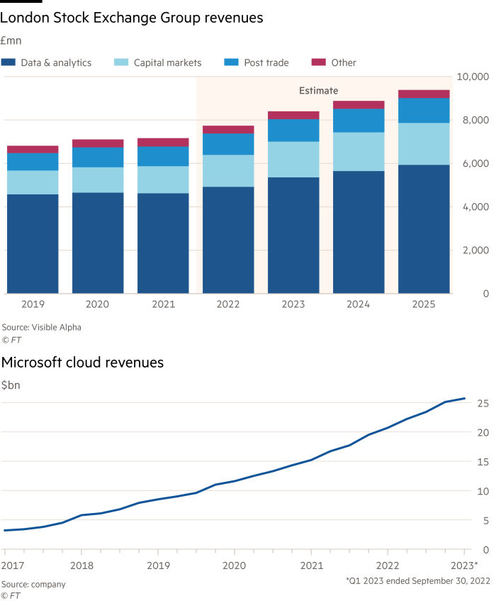 London Stock Exchange Group revenues Microsoft cloud revenues