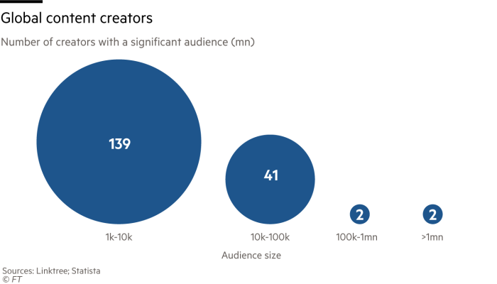 Chart showing number of global content creators with a significant audience (mn).  There are 139mn with an audience between 1,000 and 10,000 compared with 2mn with an audience greater than 1mn