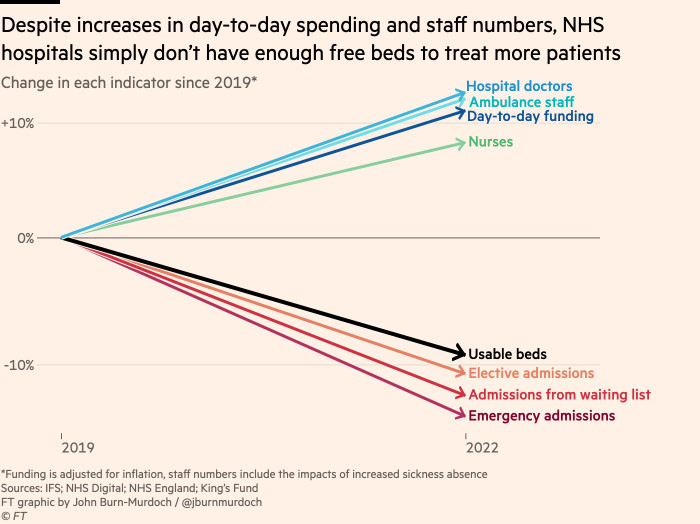 Chart showing that years of underinvestment have left the NHS with an acute bed shortage, constraining treatment capacity even after adding more staff and funding