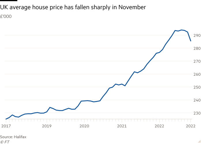 Line chart of £'000 showing UK average house price has fallen sharply in November