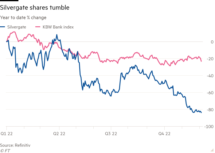 Line chart of Year to date % change showing Silvergate shares tumble