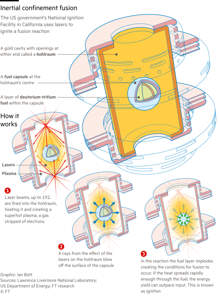 A diagram explaining how the US government's National Ignition Facility is experimenting with inertial confinement fusion to obtain energy from fusion reaction