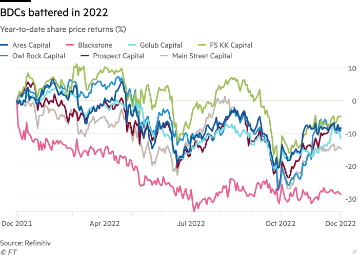 Line chart of Year-to-date share price returns (%) showing BDCs battered in 2022