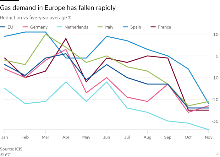 Gas demand in Europe has fallen rapidly