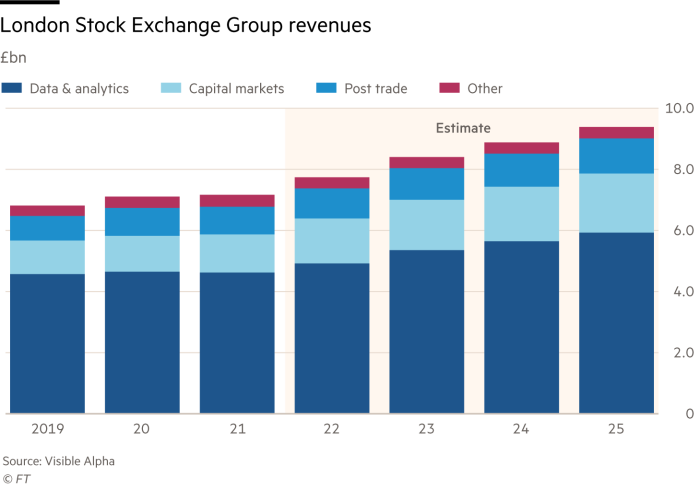 London Stock Exchange Group revenues