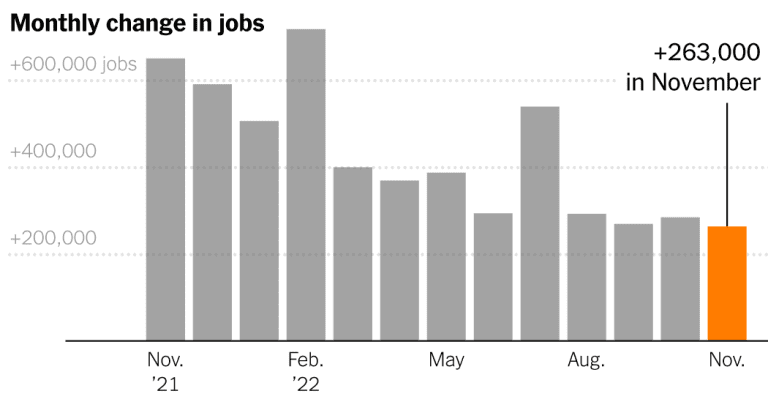 U.S. Job Growth Remains Strong, Defying Fed’s Rate Strategy