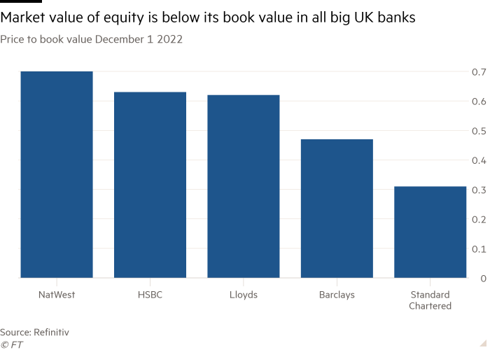 Column chart of price to book value December 1 2022 showing market value of equity is below its book value in all big UK banks