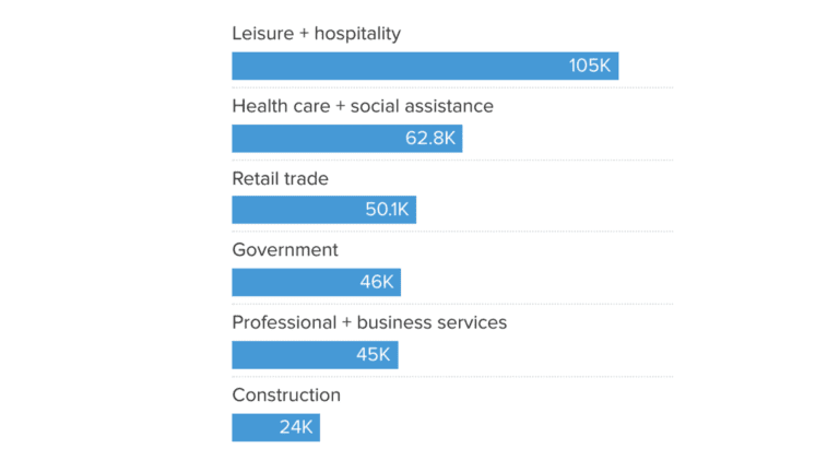 Here’s where the jobs are for February 2023 — in one chart