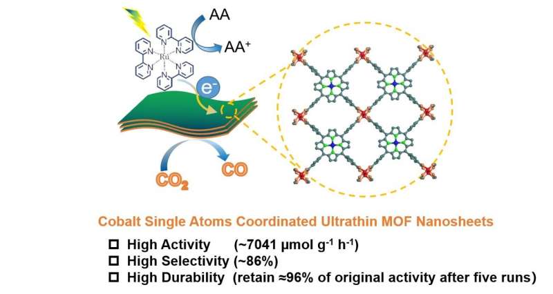 High-loading single cobalt atoms on ultrathin MOF nanosheets for efficient photocatalytic CO2 reduction