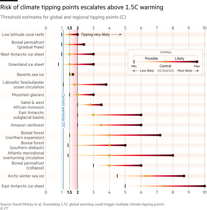 Risk of climate tipping points escalates above 1.5C warming. Chart showing threshold estimates for global and regional tipping points (C)  Low latitude coral reefs, Boreal permafrost (gradual thaw), West Antarctic ice sheet and Greenland ice sheet are likely at 1.5C warming