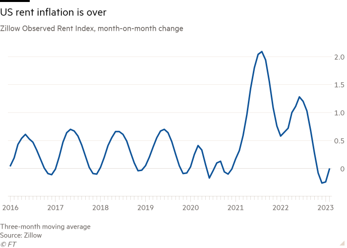Line chart of Zillow Observed Rent Index, month-on-month change showing US rent inflation is over