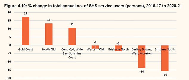 Graphics from QCOSS' report on Queensland's housing crisis showing the number of Specialist Homelessness Services users