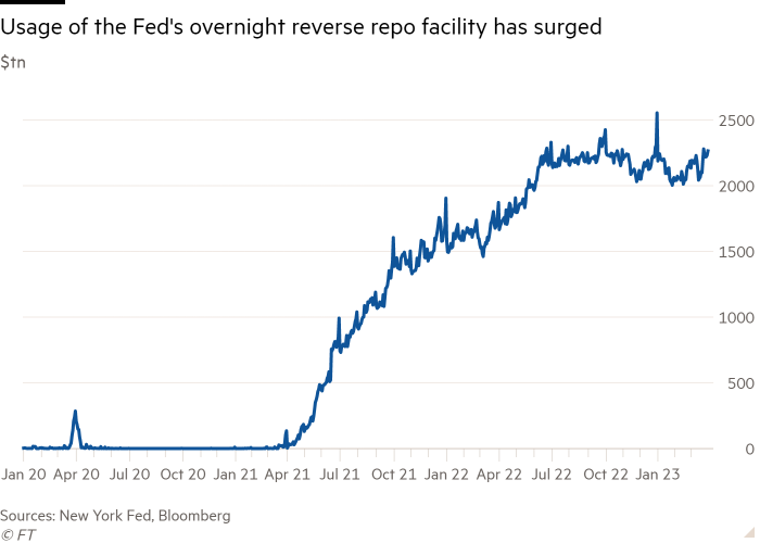 Line chart of $tn showing Usage of the Fed's overnight reverse repo facility has surged