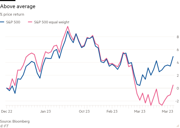 Line chart of % price return showing Above average 