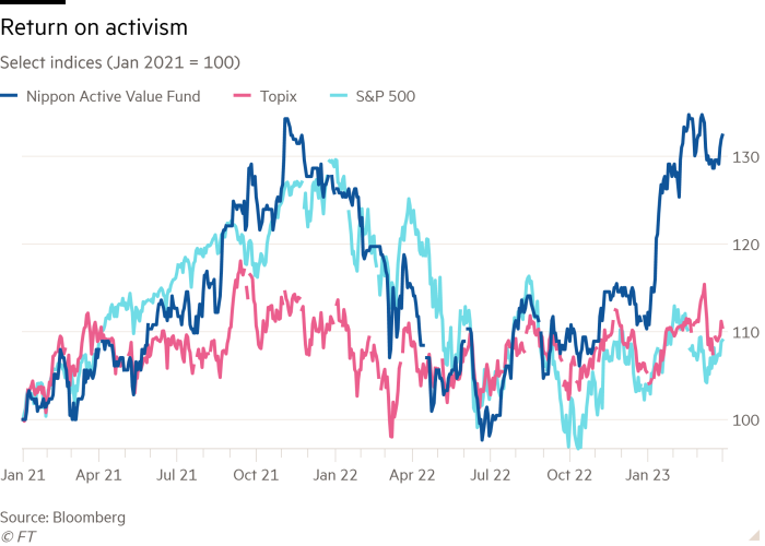 Line chart of Select indices (Jan 2021 = 100) showing Return on activism