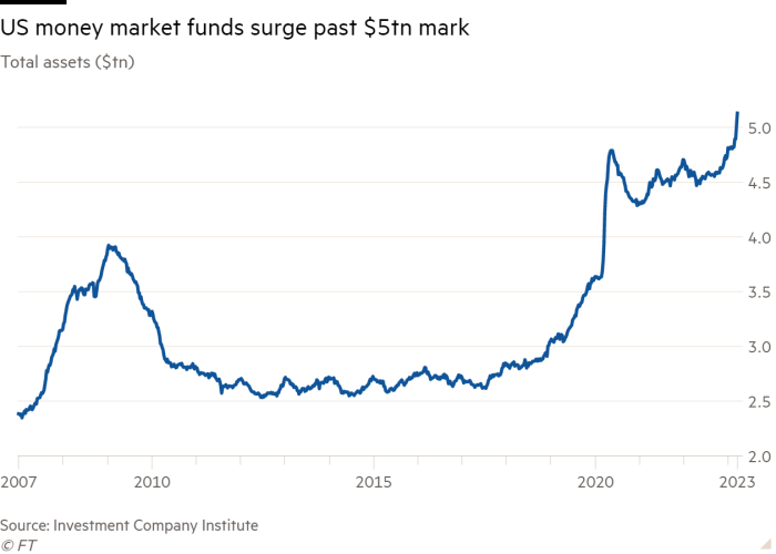 Line chart of Total assets ($tn) showing US money market funds surge past $5tn mark