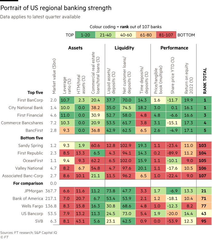 Heatmap showing a portrait of US regional banks