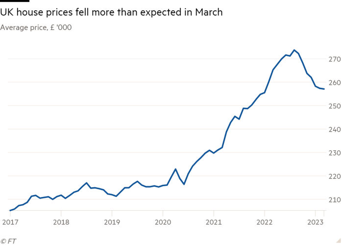 Line chart of Average price, £ '000 showing UK house prices fell more than expected in March