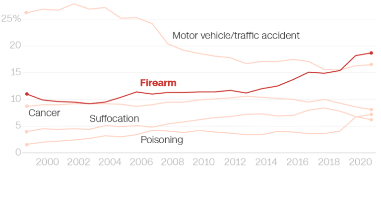 Guns lead as most common cause of death for children and teens in the US