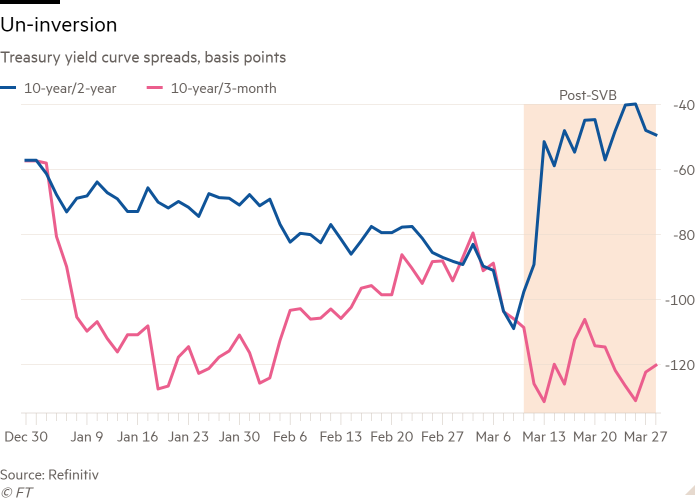 Line chart of Treasury yield curve spreads, basis points showing Un-inversion