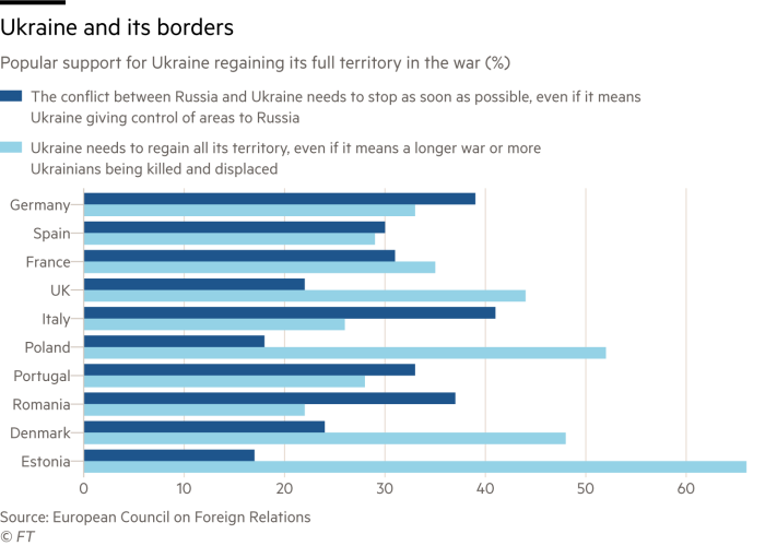 A chart showing the level of support for Ukraine regaining its full territory in different countries. In Estonia, public support is in favour of Ukraine regaining its full territory even if it means more Ukrainians being killed or displaced, while in Germany there is marginally more support for the conflict ending sooner, even if it means Ukraine giving up control of some of its areas
