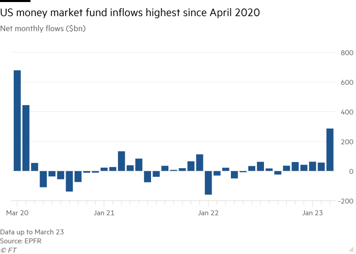 Column chart of Net monthly flows ($bn) showing US money market fund inflows highest since April 2020