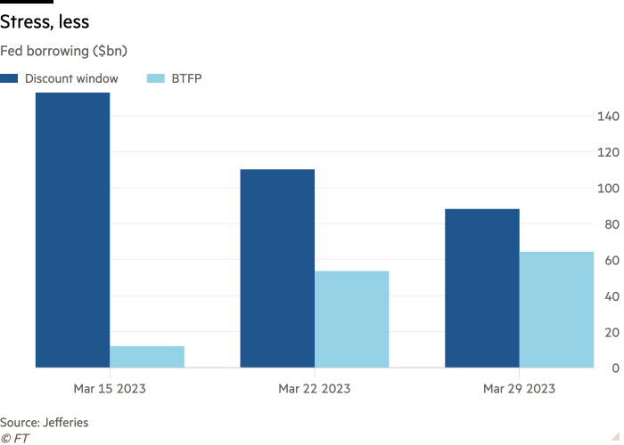Column chart of Fed borrowing ($bn) showing Stress, less