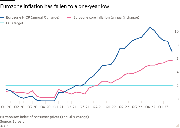 Line chart of  showing Eurozone inflation has fallen to a one-year low