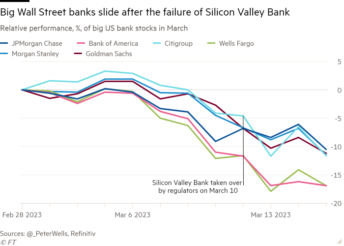 Line chart of Relative performance, %, of big US bank stocks in March showing Big Wall Street banks slide after the failure of Silicon Valley Bank