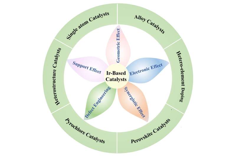 Iridium-based catalysts look set to boost efficiency of green hydrogen production