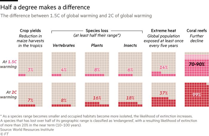 Chart showing the different that half a degree of warming can make to crop yields, coral reefs and species loss