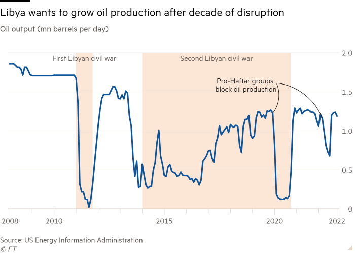 Line chart of Oil output (mn barrels per day) showing Libya wants to grow oil production after decade of disruption