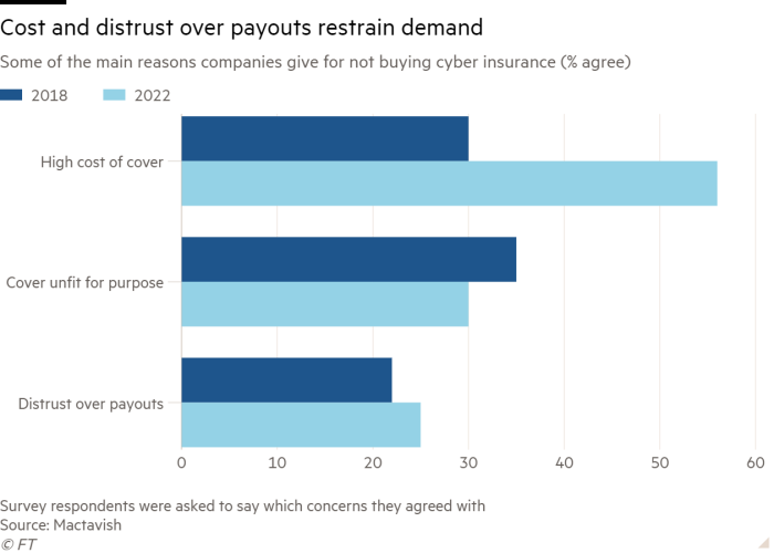 Bar chart of Some of the main reasons companies give for not buying cyber insurance (% agree) showing Cost and distrust over payouts restrain demand