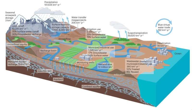 UT Austin leads review of world water resources