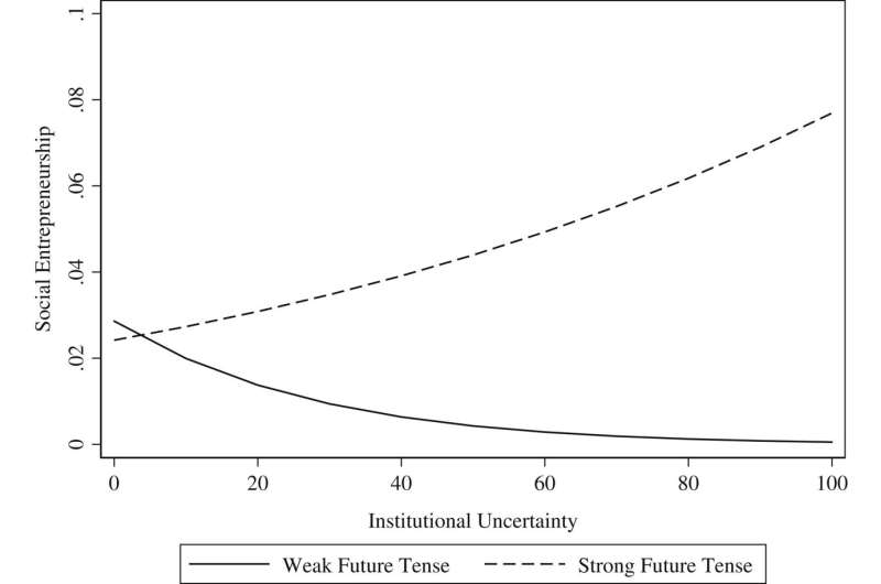 New study suggests a strong link between social entrepreneurship and language