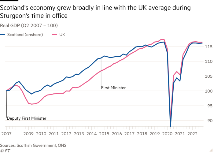 Line chart of real GDP (Q2 2007 = 100) showing Scotland’s economy grew broadly in line with the UK average during Sturgeon’s time in office