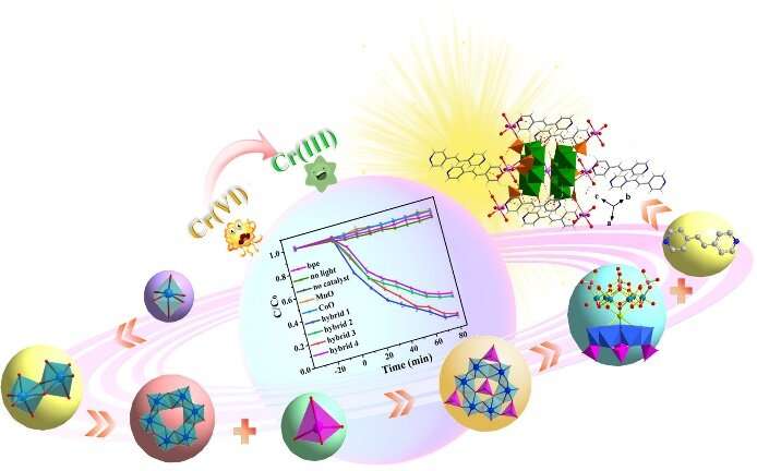 Removing cancer-causing heavy metals from wastewater with photocatalysts