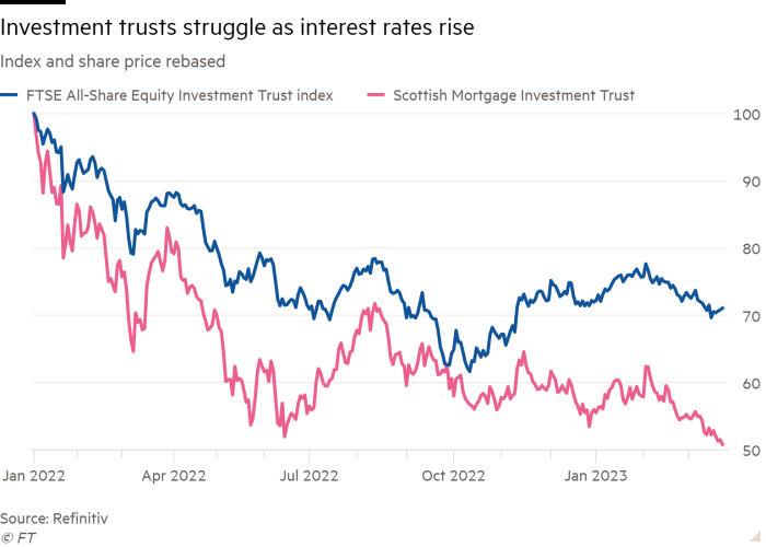 Line chart of Index and share price rebased showing Investment trusts struggle as interest rates rise